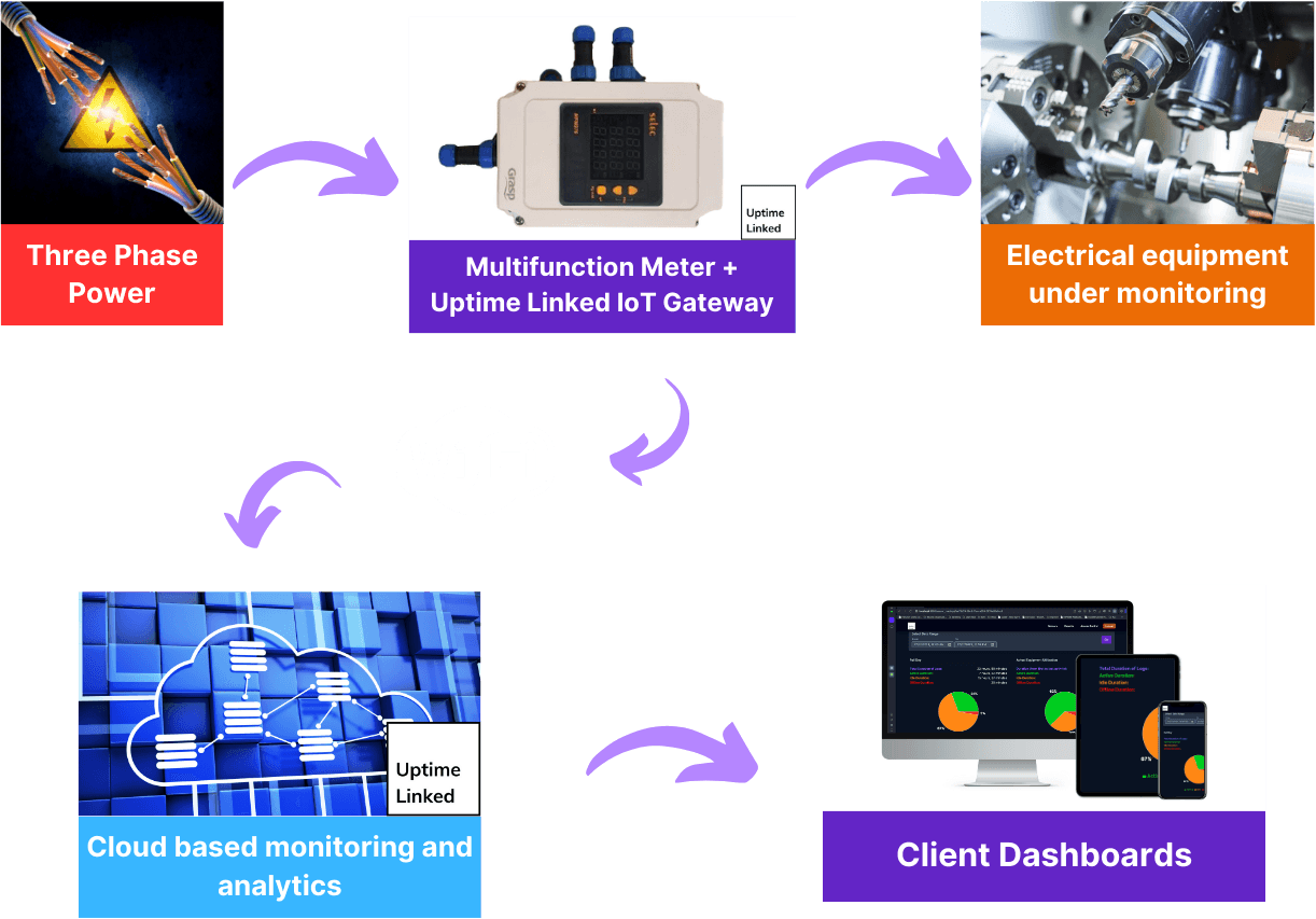 three phase solution working flow chart