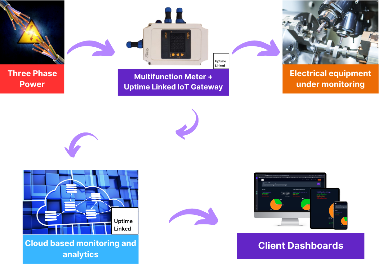 three phase solution working flow chart